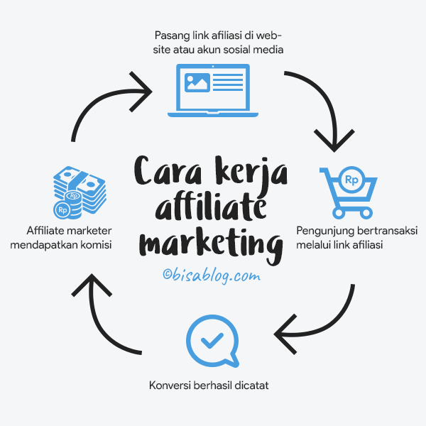 Cara kerja affiliate marketing